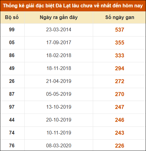 Thống kê giải đặc biệt xổ số Đà Lạt lâu về nhất