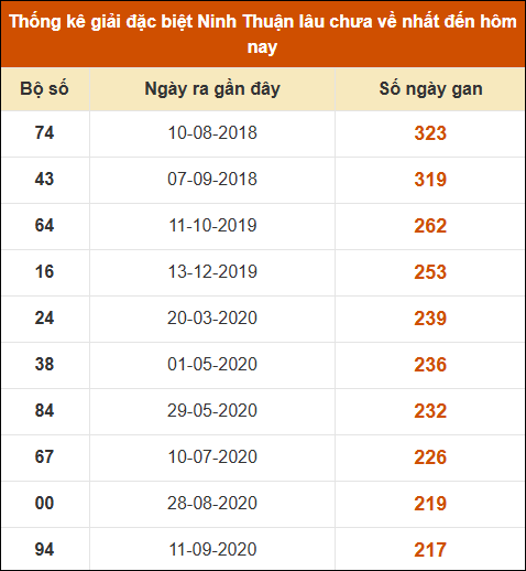 Thống kê giải đặc biệt XSNT lâu ra nhất đến ngày 22/11