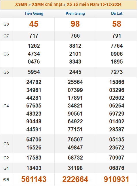 Kết quả xổ số Miền Nam 15/12/2024 chủ nhật tuần trước