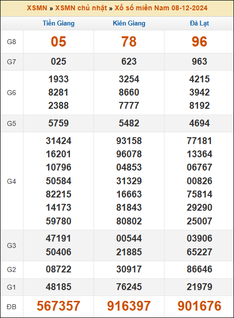 Kết quả xổ số Miền Nam 8/12/2024 chủ nhật tuần trước