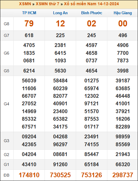 Kết quả xổ số Miền Nam 14/12/2024 thứ 7 tuần trước