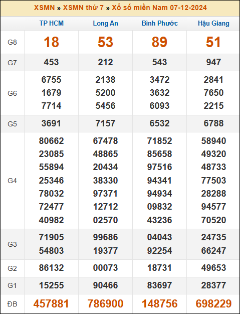 Kết quả xổ số Miền Nam 7/12/2024 thứ 7 tuần trước