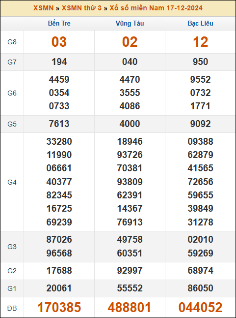 Kết quả xổ số Miền Nam 17/12/2024 thứ 3 tuần trước