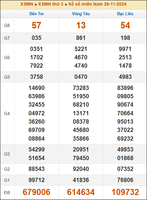 Kết quả xổ số Miền Nam 26/11/2024 thứ 3 tuần trước