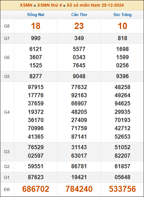 Kết quả xổ số Miền Nam 25/12/2024 thứ 4 tuần trước