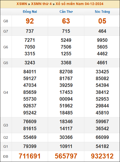 Kết quả xổ số Miền Nam 4/12/2024 thứ 4 tuần trước