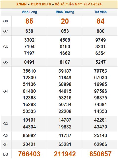 Kết quả xổ số Miền Nam 29/11/2024 thứ 6 tuần trước