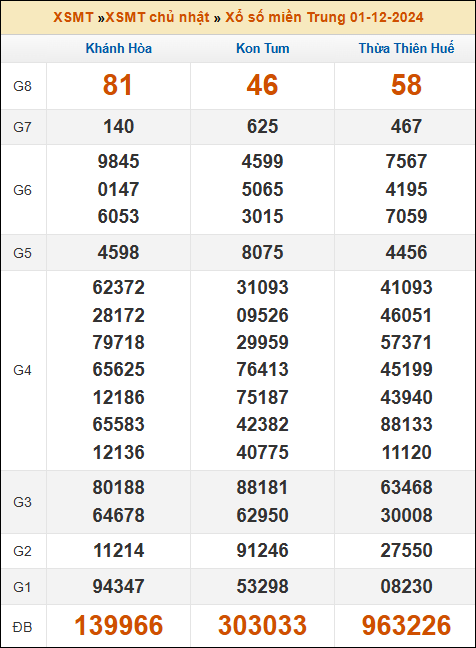 Kết quả xổ số Miền Trung 1/12/2024 chủ nhật tuần trước