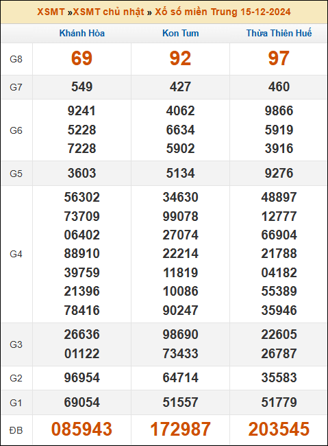 Kết quả xổ số Miền Trung 15/12/2024 chủ nhật tuần trước