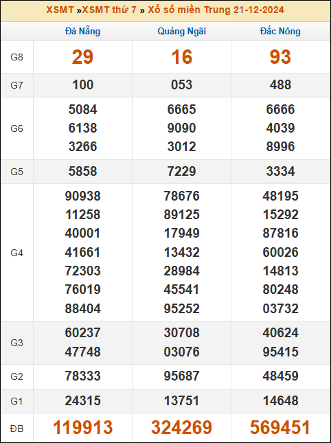 Kết quả xổ số Miền Trung 21/12/2024 thứ 7 tuần trước