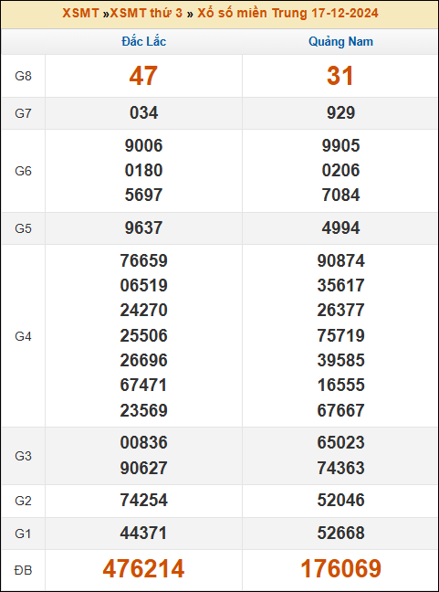 Kết quả xổ số Miền Trung 17/12/2024 thứ 3 tuần trước