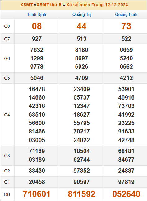 Kết quả xổ số Miền Trung 12/12/2024 thứ 5 tuần trước