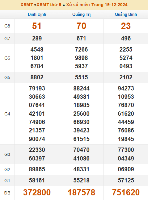 Kết quả xổ số Miền Trung 19/12/2024 thứ 5 tuần trước