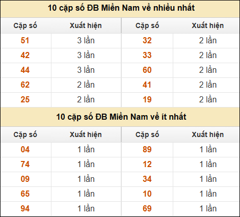 Thống kê giải đặc biệt XSMN về nhiều nhất và ít nhất ngày 13/12/2024