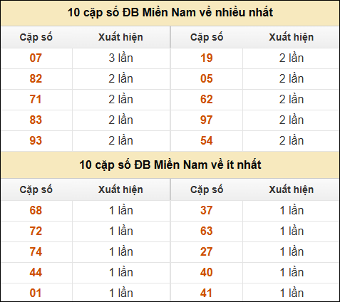 Thống kê giải đặc biệt XSMN về nhiều nhất và ít nhất ngày 19/12/2024