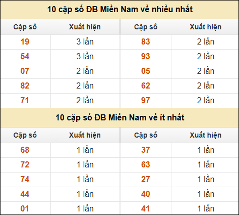 Thống kê giải đặc biệt XSMN về nhiều nhất và ít nhất ngày 26/12/2024