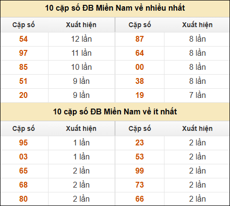 Thống kê giải đặc biệt XSMN về nhiều nhất và ít nhất ngày 27/12/2024