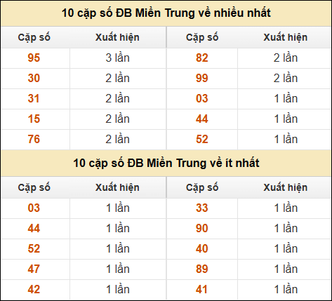 Thống kê giải đặc biệt XSMT về nhiều nhất và ít nhất ngày 27/12/2024