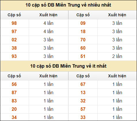 Thống kê giải đặc biệt XSMT về nhiều nhất và ít nhất ngày 28/12/2024