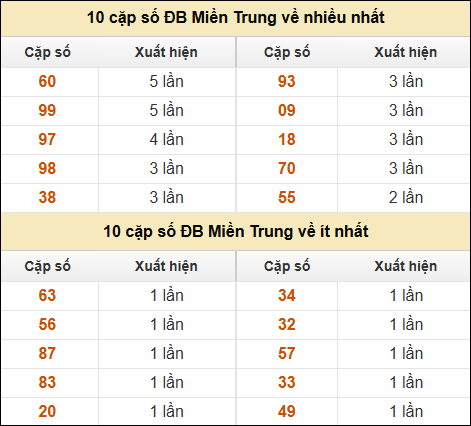 Thống kê giải đặc biệt XSMT về nhiều nhất và ít nhất ngày 7/12/2024