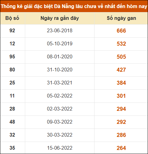 Thống kê giải đặc biệt XS Đà Nẵng lâu ra nhất 28/12