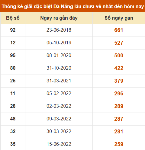 Thống kê giải đặc biệt xổ số Đà Nẵng lâu ra nhất đến ngày 11/12