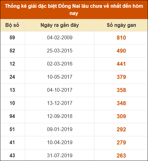 Thống kê giải đặc biệt XSDN lâu ra nhất