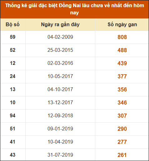 Thống kê giải đặc biệt XSDN lâu ra nhất