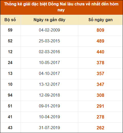 Thống kê giải đặc biệt XSDN lâu ra nhất