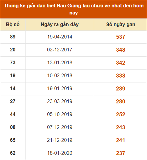 Thống kê giải đặc biệt xổ số Hậu Giang lâu về nhất