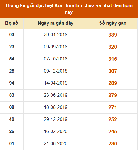 Thống kê giải đặc biệt XSKT lâu ra nhất đến ngày 8/12