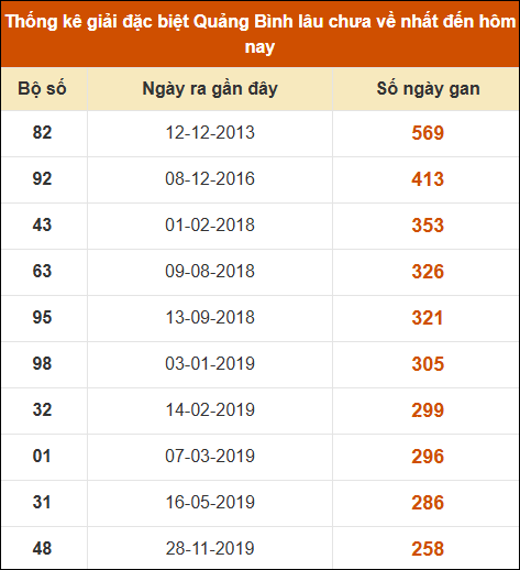 Thống kê giải đặc biệt XSQB lâu ra nhất đến ngày 12/12/2024