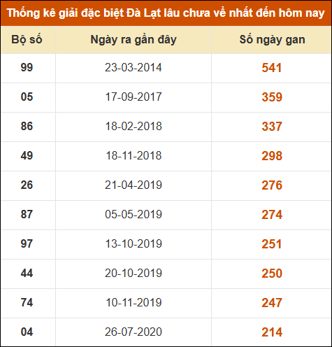 Thống kê giải đặc biệt xổ số Đà Lạt lâu về nhất