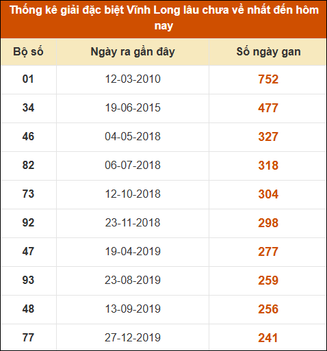 Thống kê giải đặc biệt XSVL lâu ra nhất