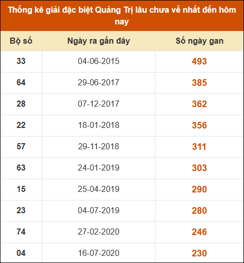 Thống kê giải đặc biệt XSQT lâu ra nhất đến ngày 19/12/2024