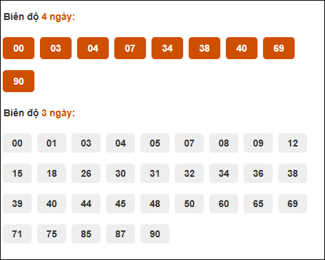 Bảng cầu biên độ dài ngày Đồng Nai chạy trong 3 kỳ tính đến 8/1/2025