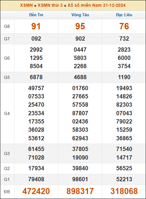 Kết quả xổ số Miền Nam 31/12/2024 thứ 3 tuần trước