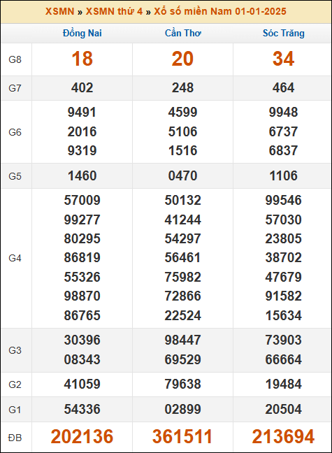 Kết quả xổ số Miền Nam 01/01/2025 thứ 4 tuần trước