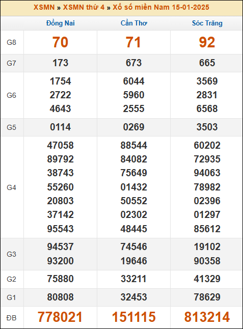 Kết quả xổ số Miền Nam 15/01/2025 thứ 4 tuần trước