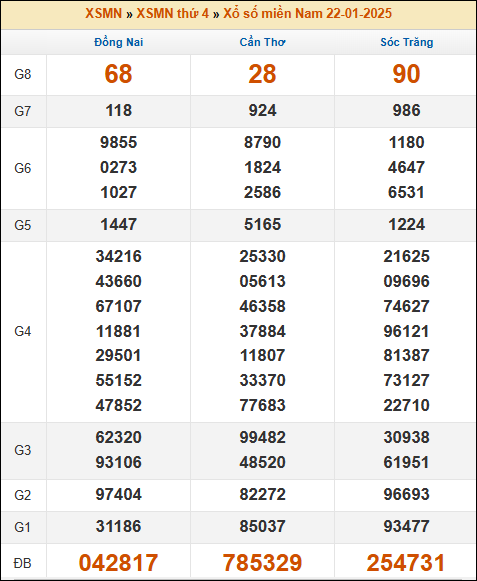 Kết quả xổ số Miền Nam 22/01/2025 thứ 4 tuần trước