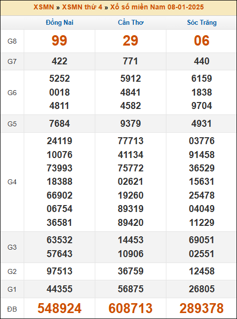 Kết quả xổ số Miền Nam 08/01/2025 thứ 4 tuần trước