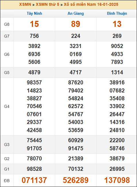 Kết quả xổ số Miền Nam 16/01/2025 thứ 5 tuần trước