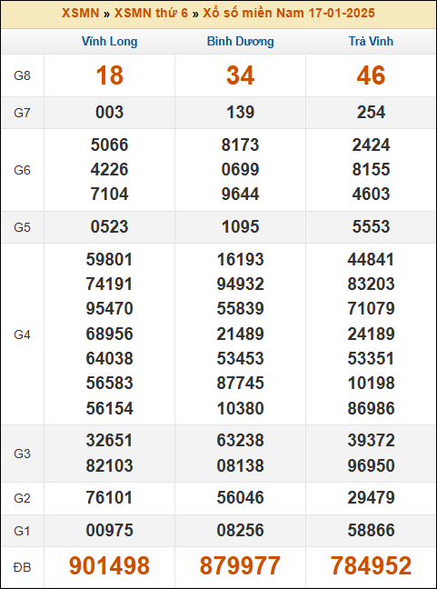 Kết quả xổ số Miền Nam 17/1/2025 thứ 6 tuần trước