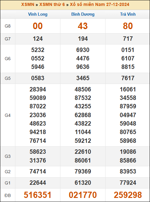Kết quả xổ số Miền Nam 27/12/2024 thứ 6 tuần trước