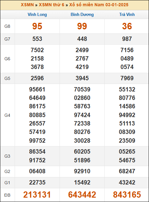 Kết quả xổ số Miền Nam 03/01/2025 thứ 6 tuần trước