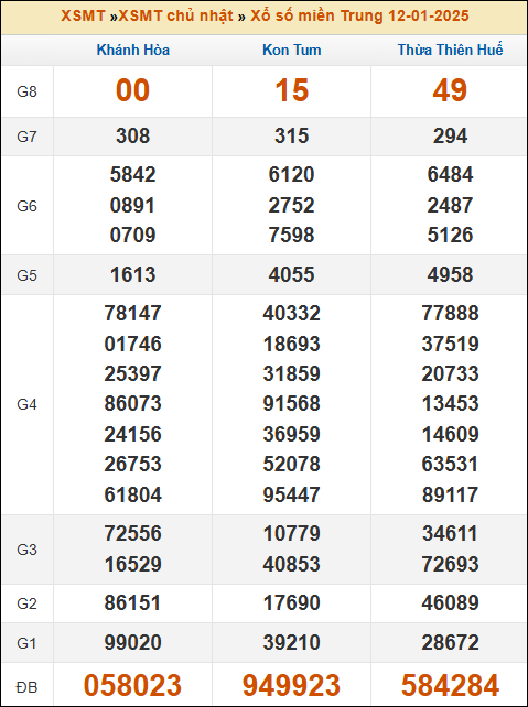 Kết quả xổ số Miền Trung 12/01/2025 chủ nhật tuần trước