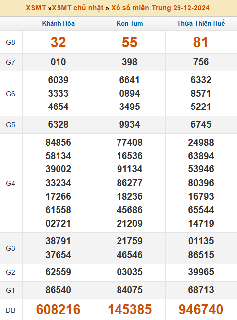 Kết quả xổ số Miền Trung 29/12/2024 chủ nhật tuần trước