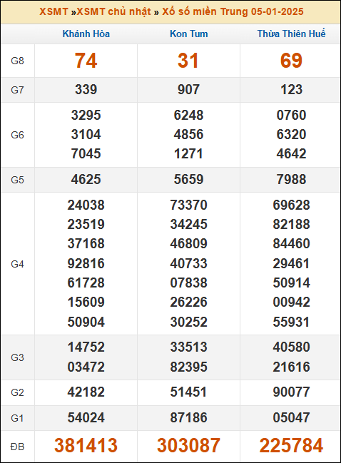 Kết quả xổ số Miền Trung 05/01/2025 chủ nhật tuần trước