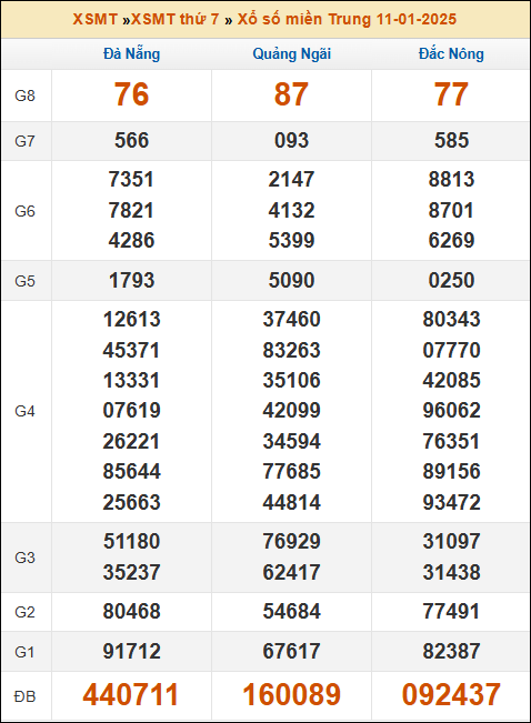 Kết quả xổ số Miền Trung 11/01/2025 thứ 7 tuần trước