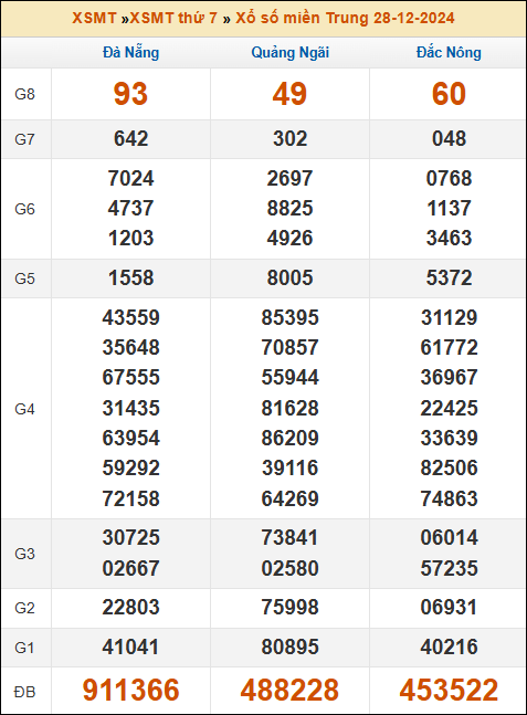 Kết quả xổ số Miền Trung 28/12/2024 thứ 7 tuần trước